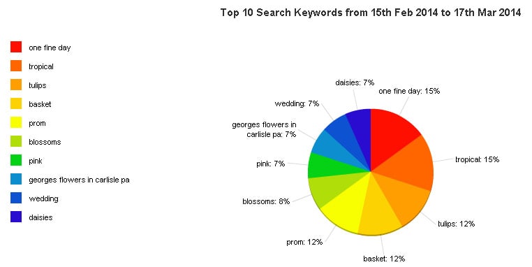ecommerce built-in search keyword analytics