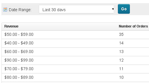 florist ecommerce site orders statistic by revenue
