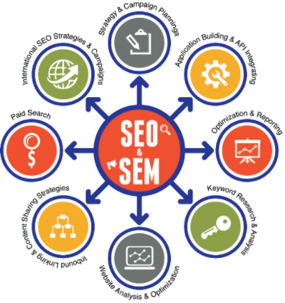 Search Engine Marketing Success